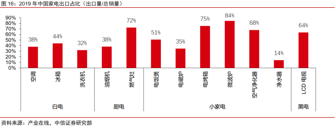 中國家電出口占比